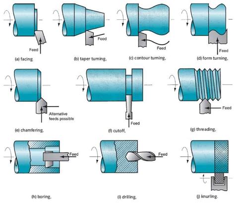 cnc lathe machine standard operating procedure|cnc lathe machine operations.